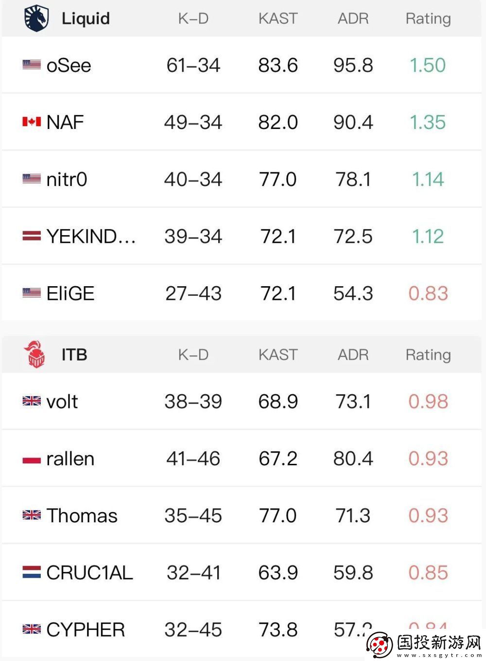 ropz神级发挥拯救FAZE！G2三负淘汰