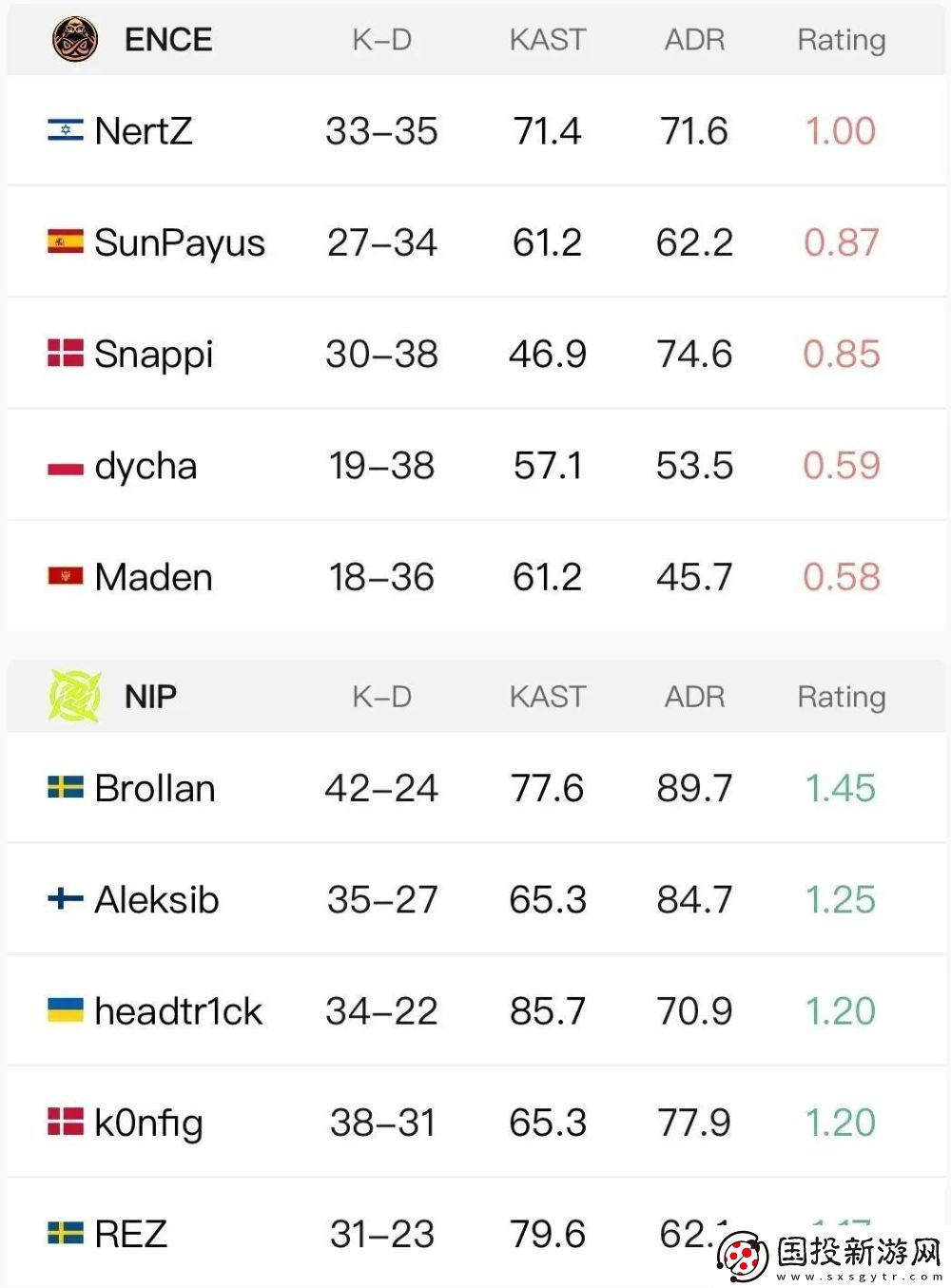 ropz神级发挥拯救FAZE！G2三负淘汰