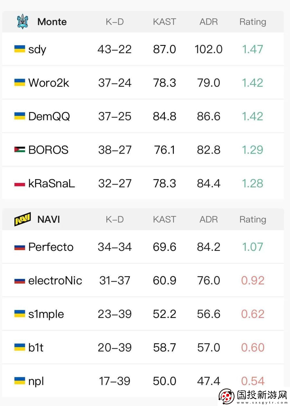ropz神级发挥拯救FAZE！G2三负淘汰