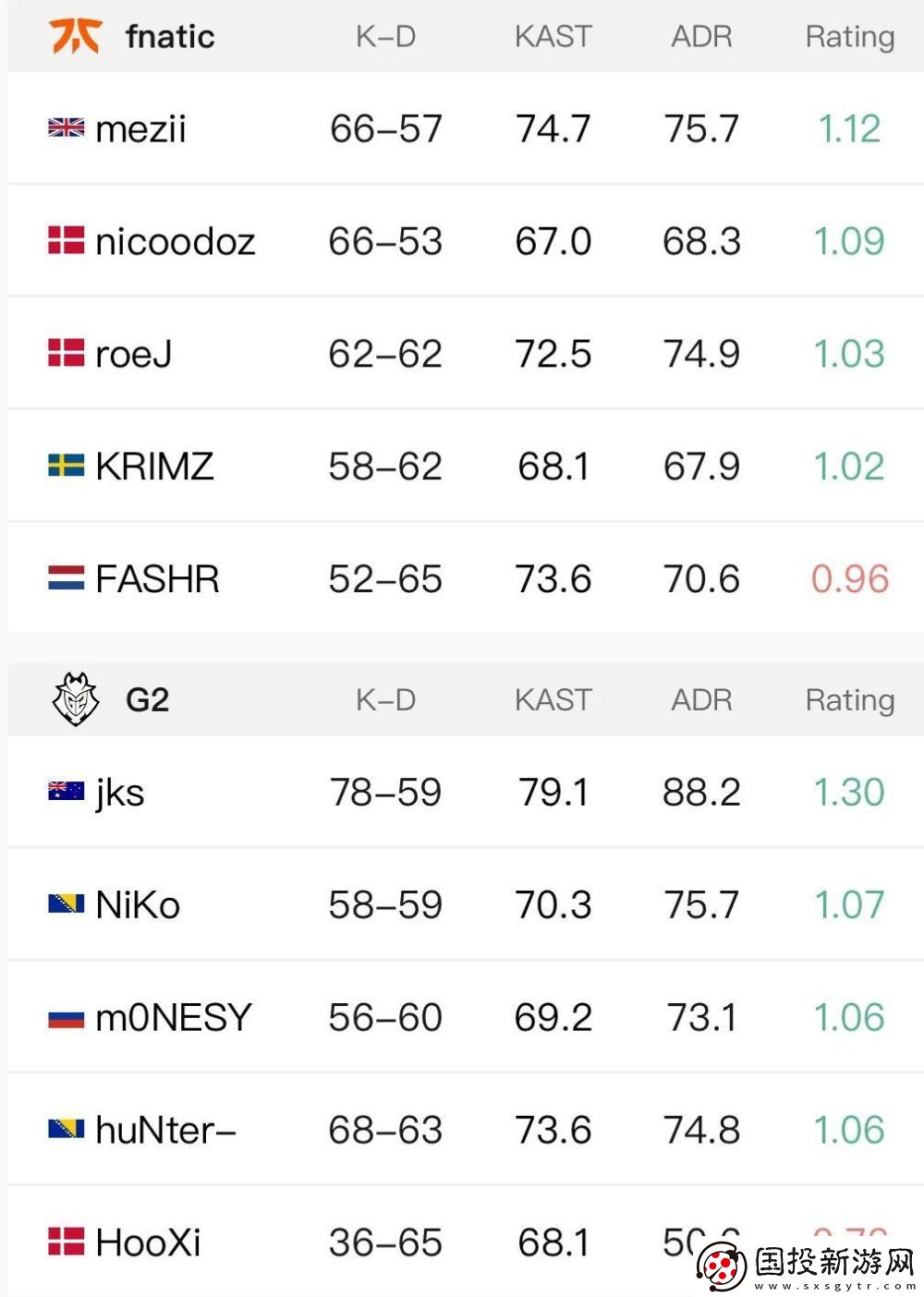 ropz神级发挥拯救FAZE！G2三负淘汰