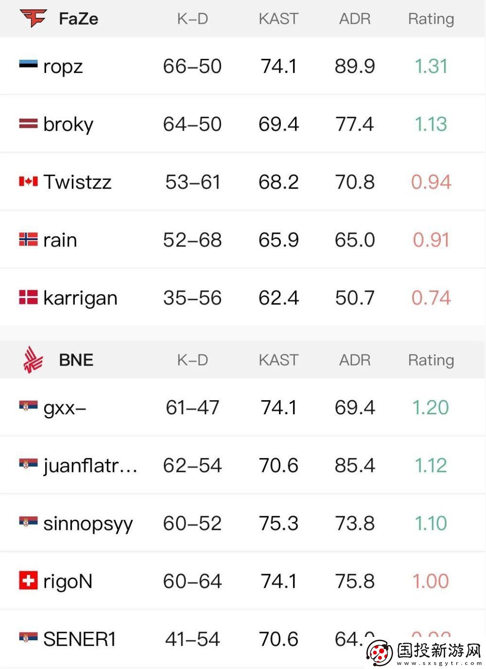 ropz神级发挥拯救FAZE！G2三负淘汰