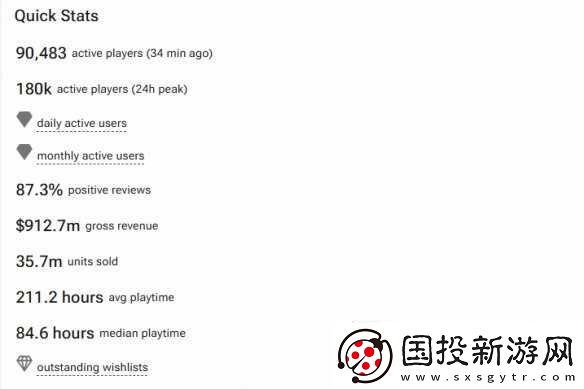黑神话Steam收入近70亿元已超三男一狗