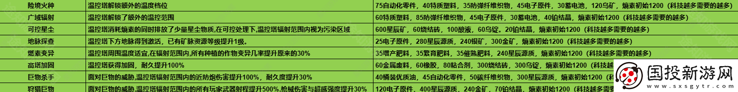 七日世界1.3温控塔升级材料有哪些