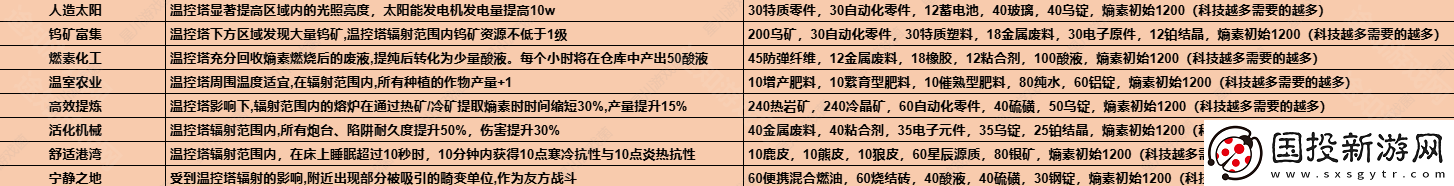 七日世界1.3温控塔升级材料有哪些