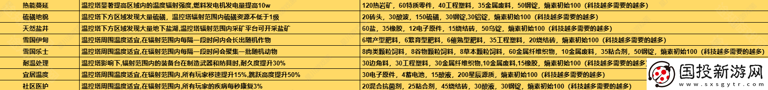 七日世界1.3温控塔升级材料有哪些