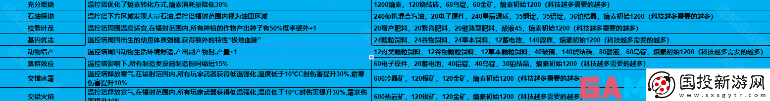七日世界1.3温控塔升级材料有哪些