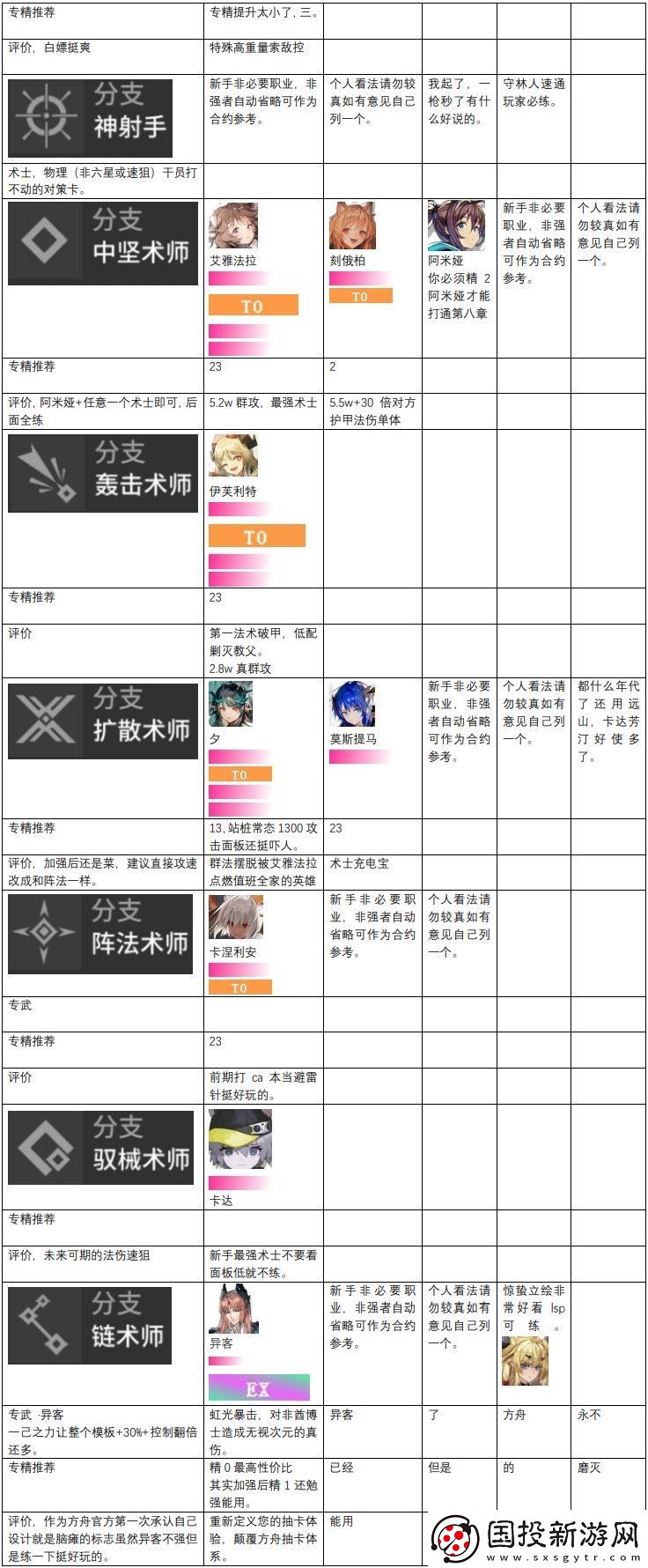 明日方舟干员强度排行是什么
