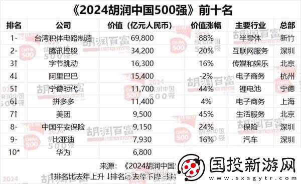 胡润500强榜单揭晓