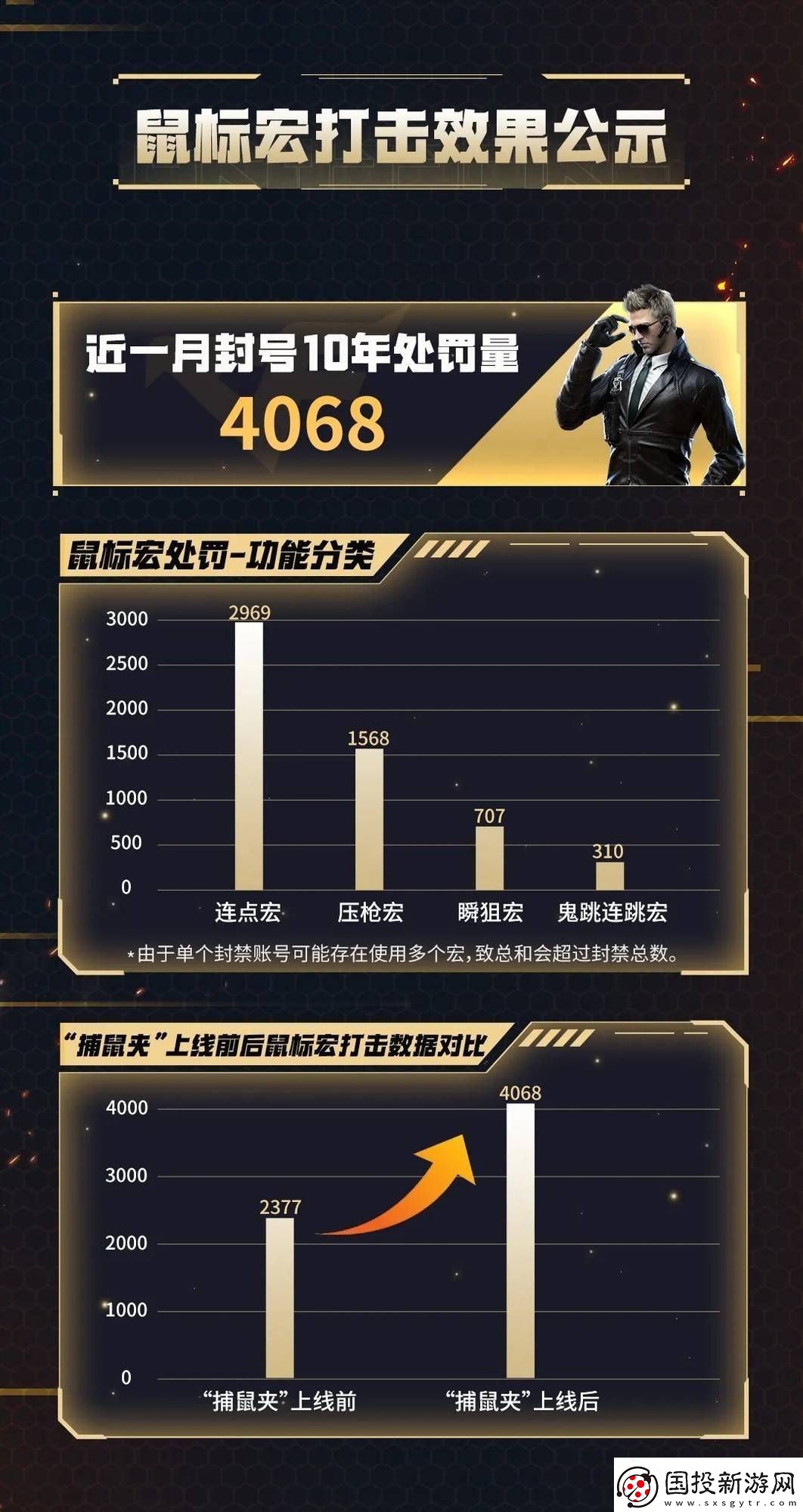 腾讯游戏重拳出击！鼠标宏作弊