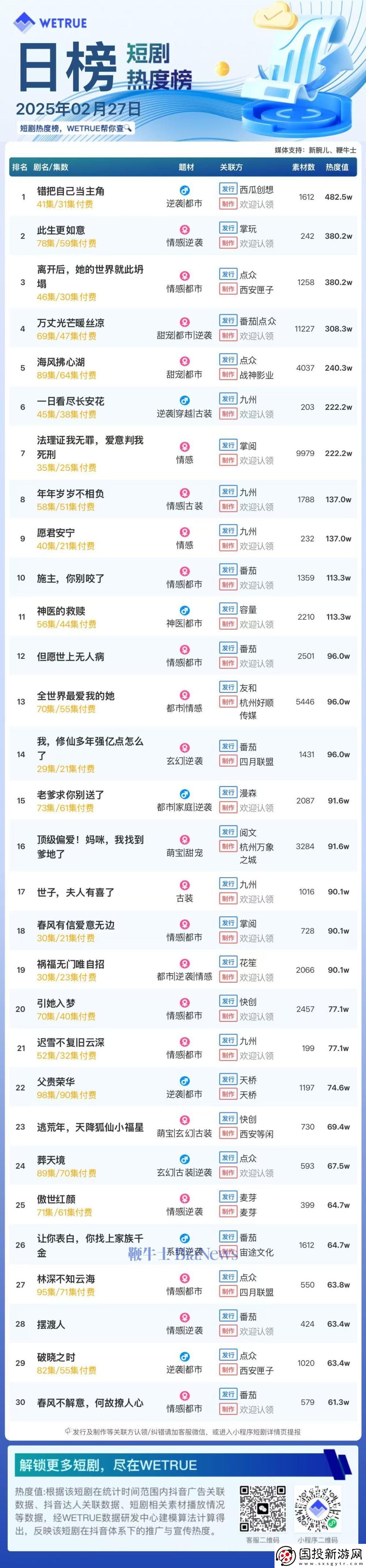 短剧热榜揭晓