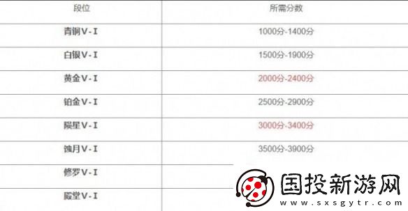 永劫无间段位等级表