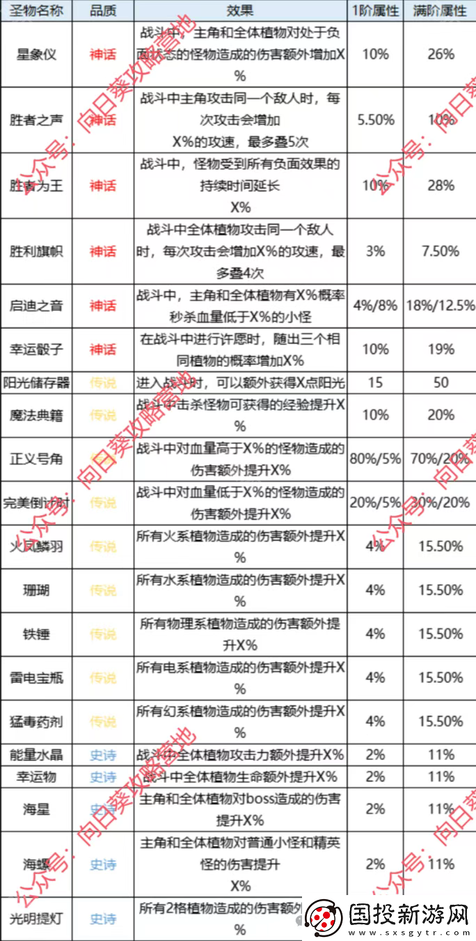 保卫向日葵圣物怎么升级最好