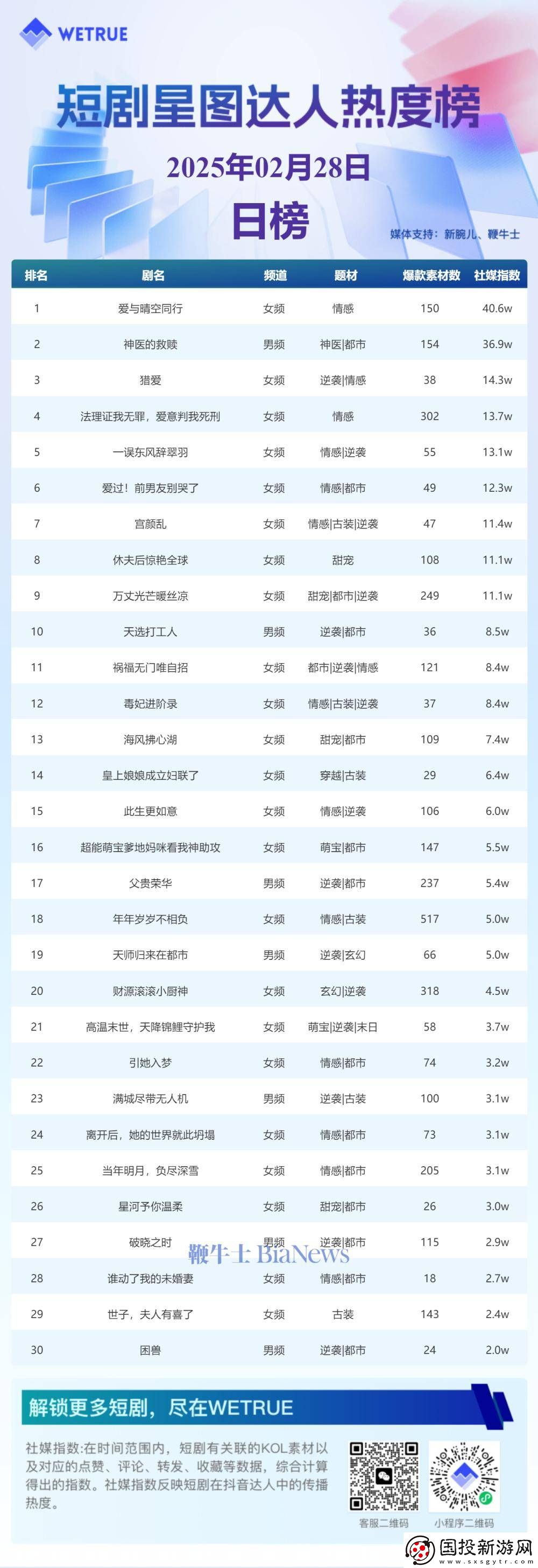 2月28日短剧星图热度排行揭晓