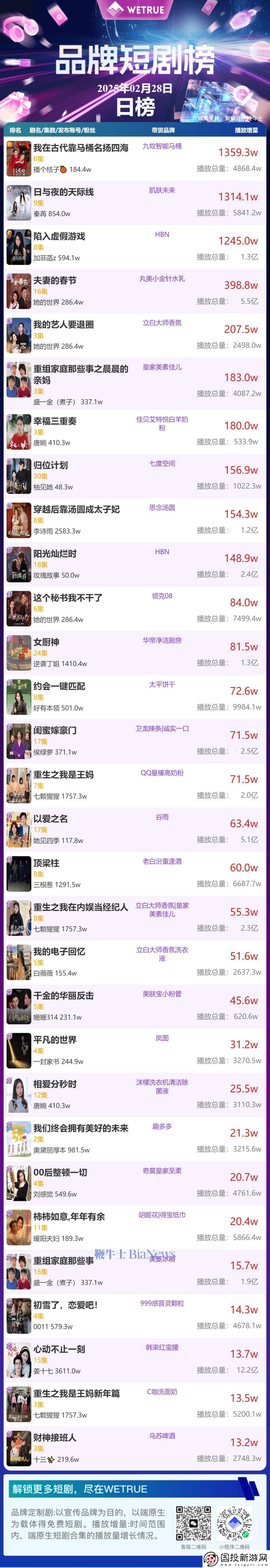 2月29日品牌短剧热度揭晓