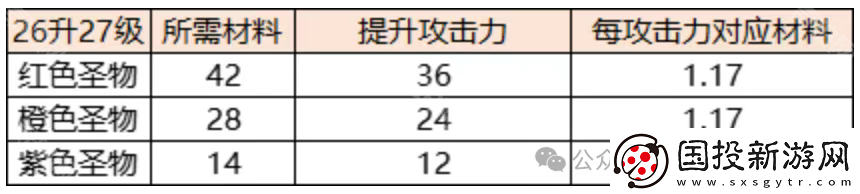 保卫向日葵圣物怎么升级最好