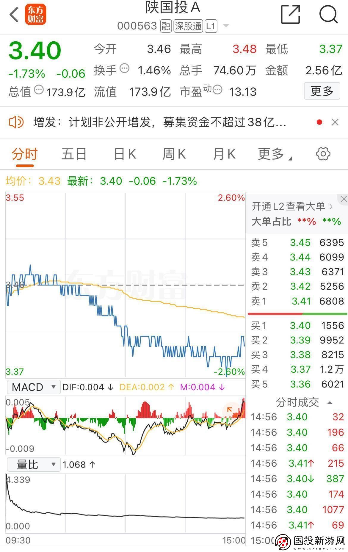 百亿上市信托巨头“补血”！陕国投拟定增最高38亿