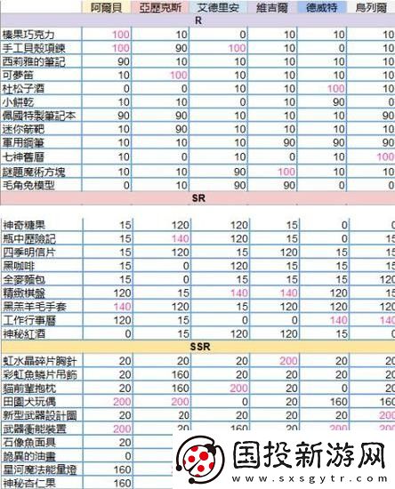 少女的王座送礼攻略