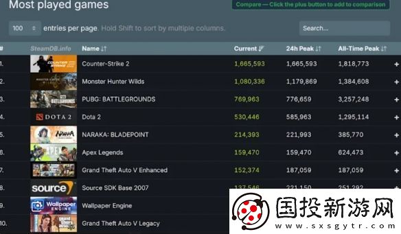 给她爱5强化版掀风潮!与原版一起成steam前十游戏