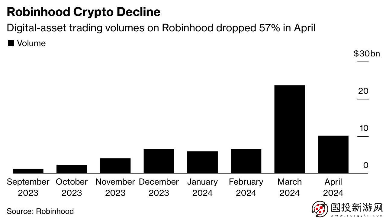 Robinhood加码加密布局