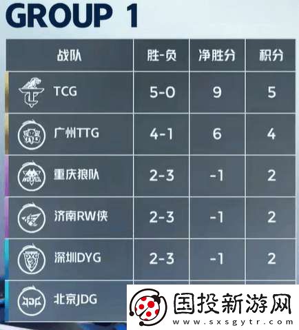 DYG五连败再回B组