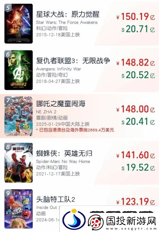 哪吒2全球票房破148亿！内地票房145.78亿