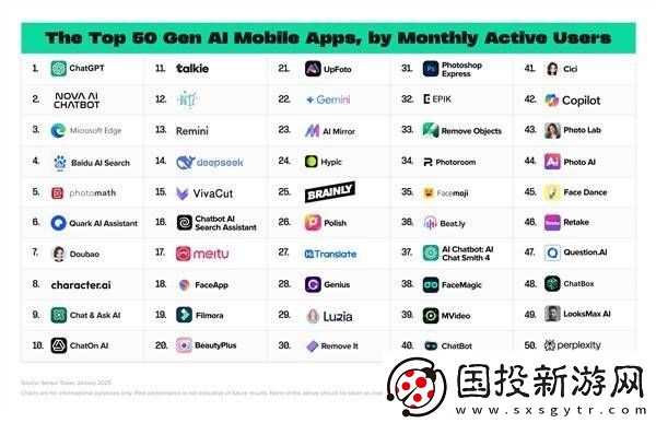 DeepSeek火爆全球！AI应用排行榜紧追ChatGPT成亚军