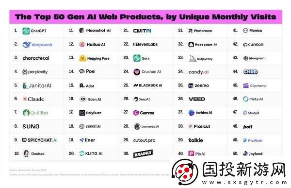 DeepSeek火爆全球！AI应用排行榜紧追ChatGPT成亚军