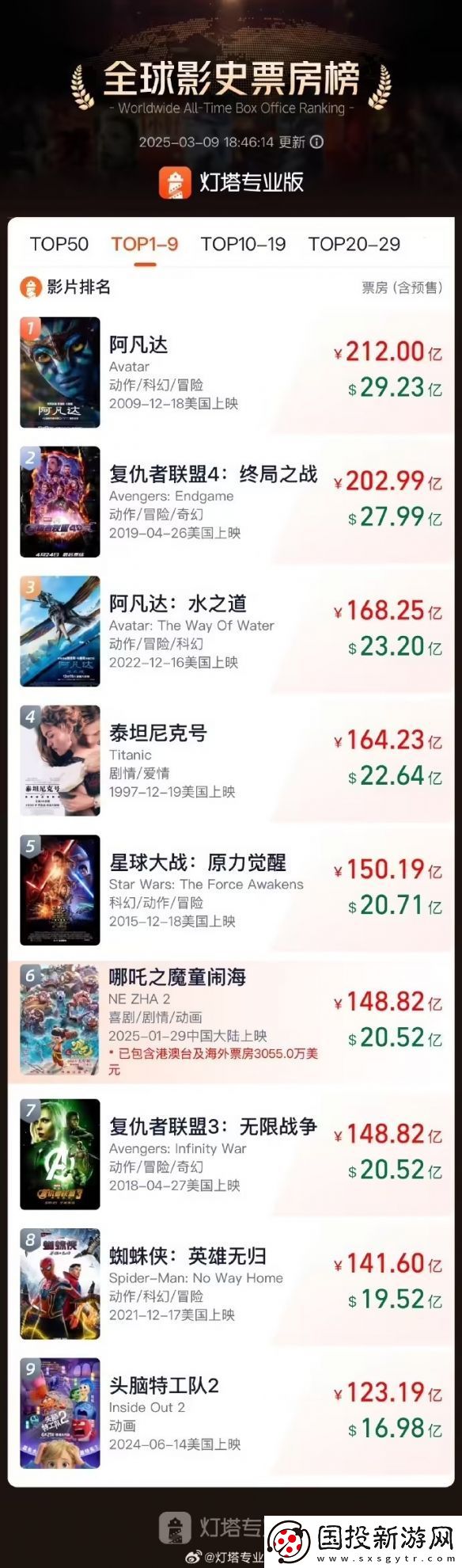 哪吒2票房跻身全球影史第六
