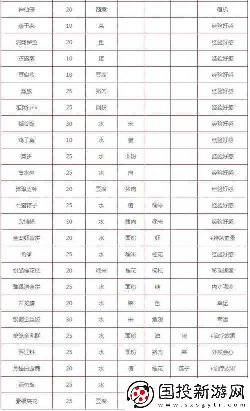 剑网3指尖江湖金栗虾蓉饼制作秘籍