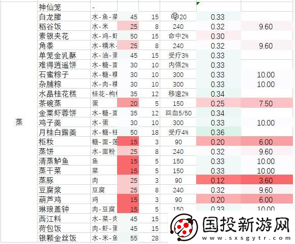 剑网3指尖江湖难得逍遥饼烹饪秘籍