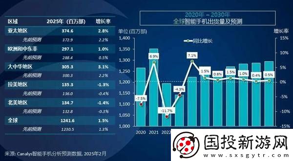 2025年全球智能手机市场增速将大幅放缓至1.5%