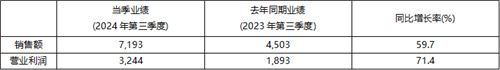 2024年前三季度KRAFTON累计销售额突破