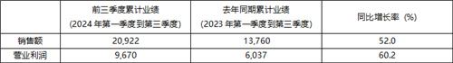 2024年前三季度KRAFTON累计销售额突破