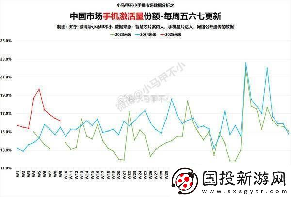 小米手机激活量份额波动下降