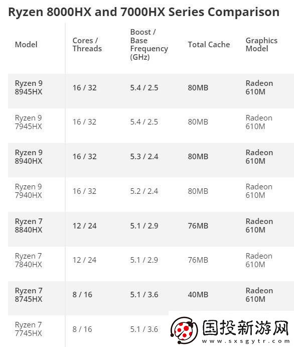 AMD锐龙8000HX系列发布