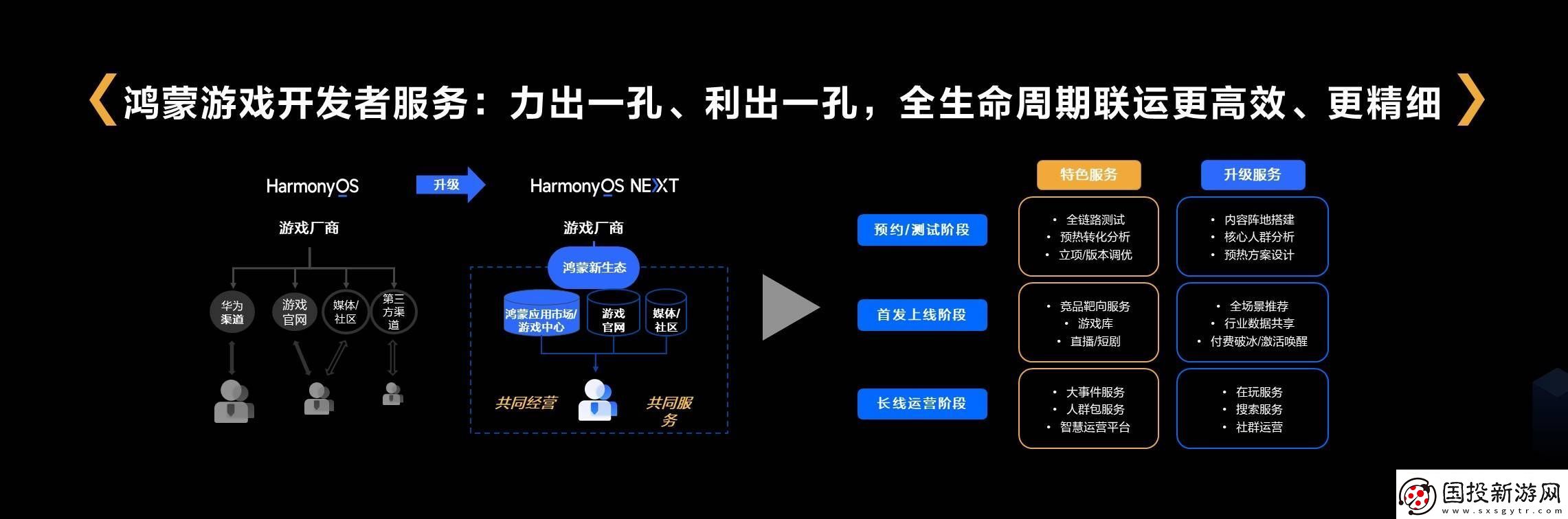 鸿蒙游戏开发者服务全面升级