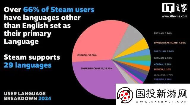 Steam平台语言使用榜