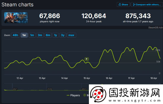 八号补丁助力博德之门3在线人数峰值超12万人！